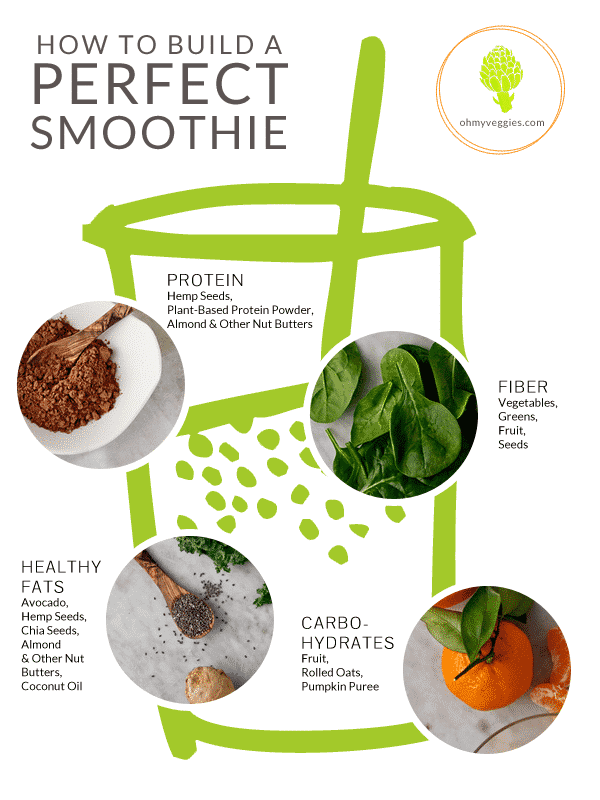 https://ohmyveggies.com/wp-content/uploads/2014/01/how_to_build_a_perfect_smoothie.png