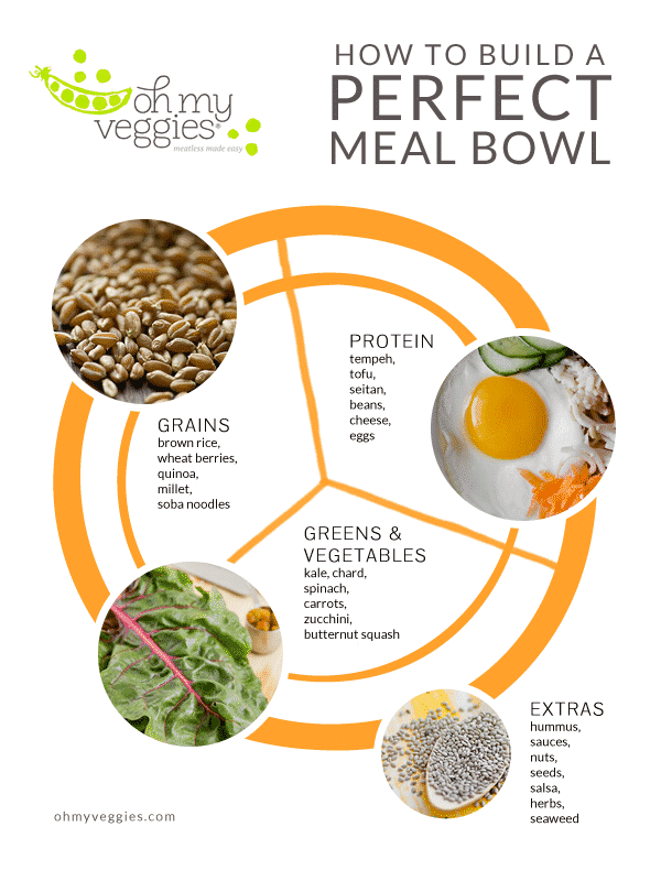How to Build a Perfect Meal Bowl + 18 Vegetarian Meal Bowl Recipes